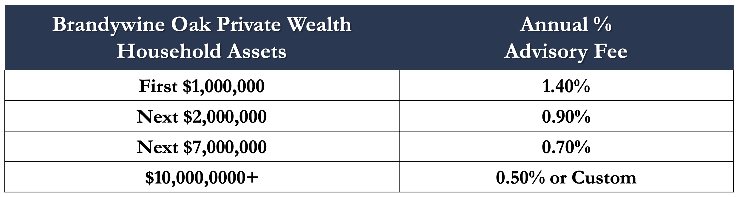 Brandywine Oak Private Wealth Fee Schedule